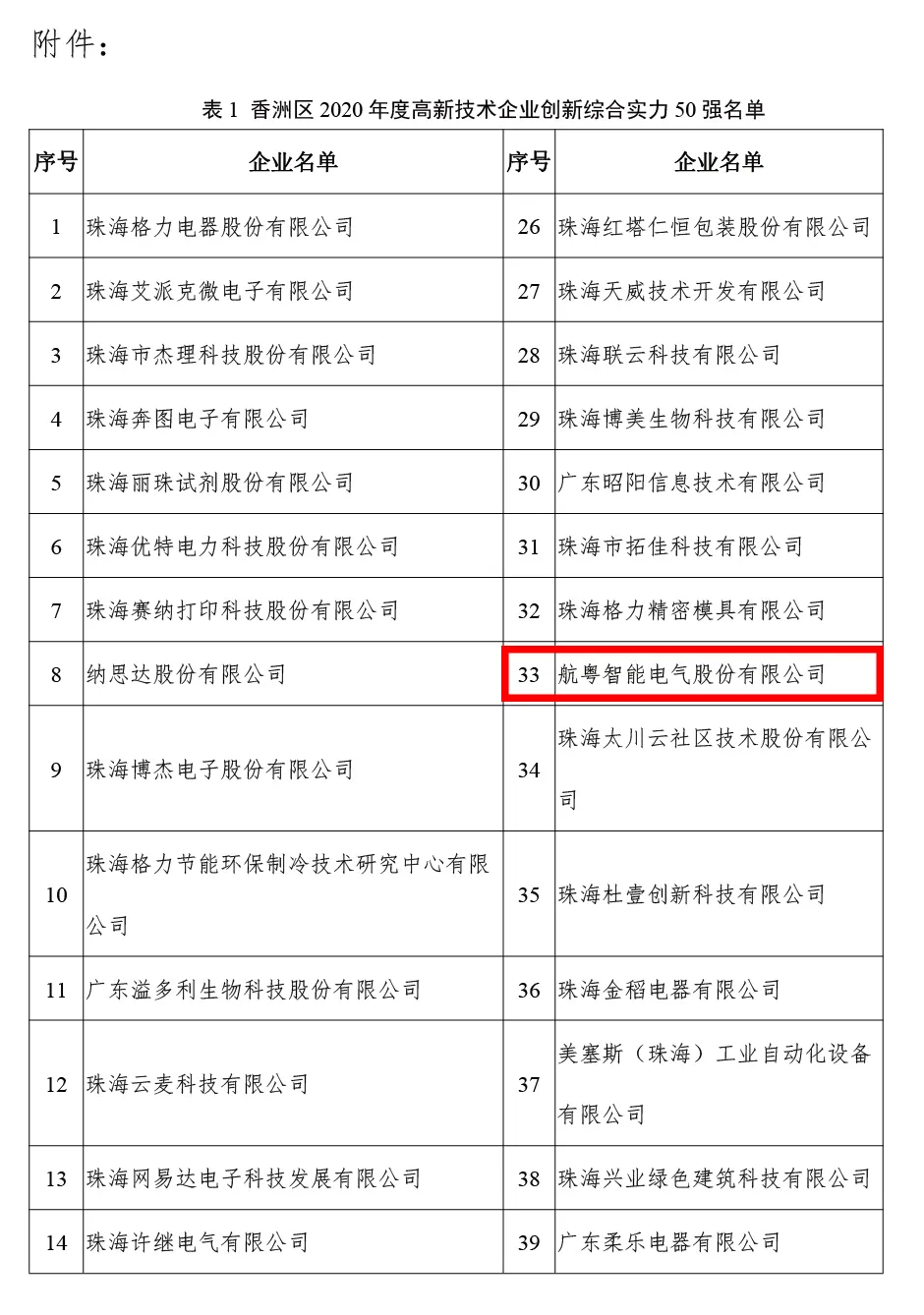 热烈庆祝航粤智能荣获“高新技术企业创新综合实力50强”称号