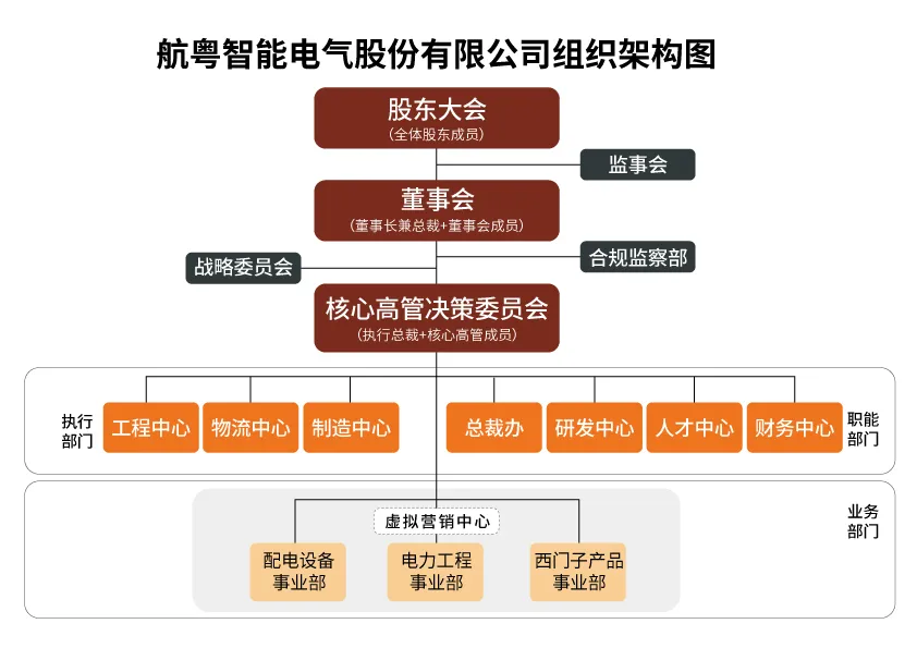 航粤智能调整组织架构：放权、整合，再出发